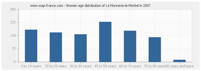 Women age distribution of La Monnerie-le-Montel in 2007